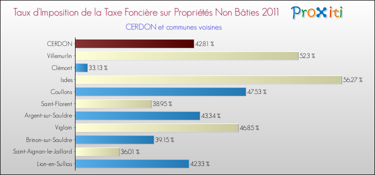 Taux d'imposition de la taxe foncière sur les immeubles et terrains non batis 2011 pour CERDON et les communes proches Comparaison des taux d'imposition de la taxe foncière sur les immeubles et terrains non batis 2011 pour CERDON et les communes voisines