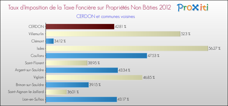 Taux d'imposition de la taxe foncière sur les immeubles et terrains non batis 2012 pour CERDON et les communes proches Comparaison des taux d'imposition de la taxe foncière sur les immeubles et terrains non batis 2012 pour CERDON et les communes voisines