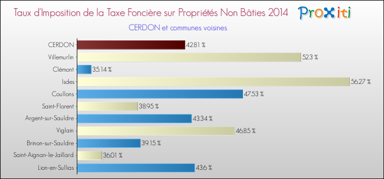 Taux d'imposition de la taxe foncière sur les immeubles et terrains non batis 2014 pour CERDON et les communes proches Comparaison des taux d'imposition de la taxe foncière sur les immeubles et terrains non batis 2014 pour CERDON et les communes voisines