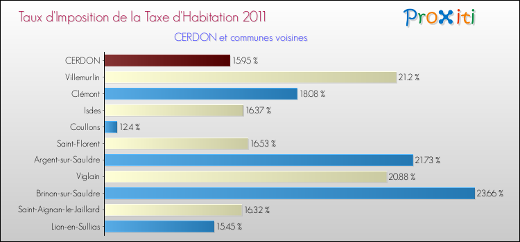 Taux d'imposition de la taxe d'habitation 2011 pour CERDON et les communes proches Comparaison des taux d'imposition de la taxe d'habitation 2011 pour CERDON et les communes voisines