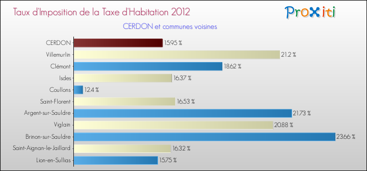 Taux d'imposition de la taxe d'habitation 2012 pour CERDON et les communes proches Comparaison des taux d'imposition de la taxe d'habitation 2012 pour CERDON et les communes voisines