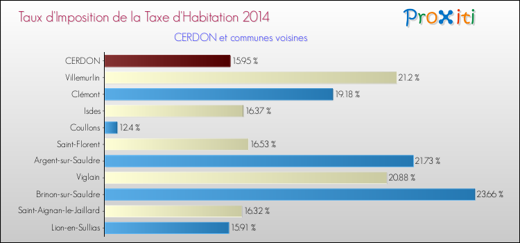 Taux d'imposition de la taxe d'habitation 2014 pour CERDON et les communes proches Comparaison des taux d'imposition de la taxe d'habitation 2014 pour CERDON et les communes voisines