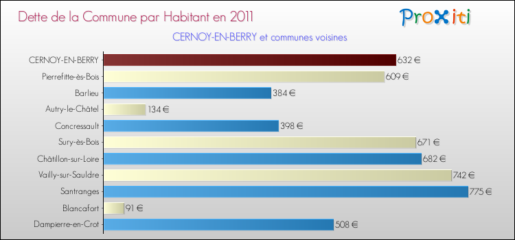 Dette par habitant de la commune en 2011 pour CERNOY-EN-BERRY et les communes proches Comparaison de la dette par habitant de la commune en 2011 pour CERNOY-EN-BERRY et les communes voisines