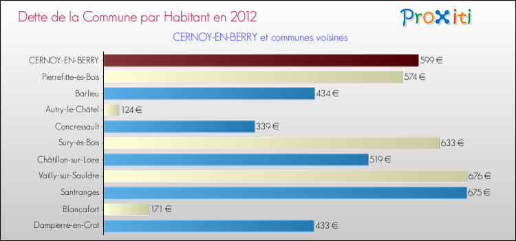 Dette par habitant de la commune en 2012 pour CERNOY-EN-BERRY et les communes proches Comparaison de la dette par habitant de la commune en 2012 pour CERNOY-EN-BERRY et les communes voisines