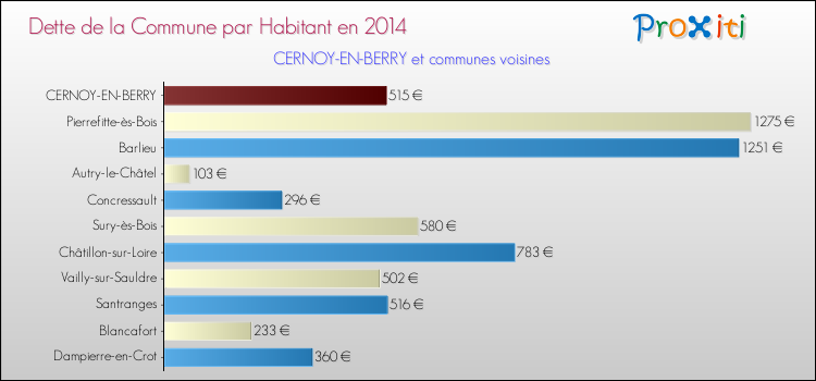 Dette par habitant de la commune en 2014 pour CERNOY-EN-BERRY et les communes proches Comparaison de la dette par habitant de la commune en 2014 pour CERNOY-EN-BERRY et les communes voisines