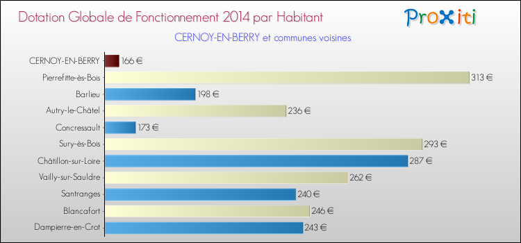 Montant des dotations globales de fonctionnement DGF par Habitant pour CERNOY-EN-BERRY et les communes proches en 2014. Comparaison des des dotations globales de fonctionnement DGF par habitant pour CERNOY-EN-BERRY et les communes voisines en 2014.
