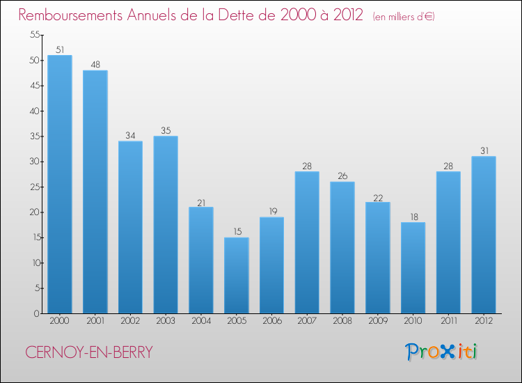 Evolution de l'annuité de la dette pour la commune de CERNOY-EN-BERRY de 2000 à 2012 Annuités de la dette pour CERNOY-EN-BERRY de 2000 à 2012