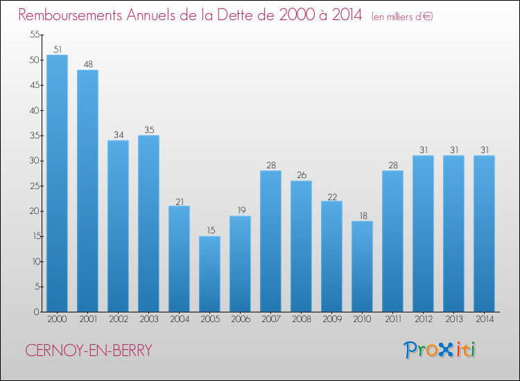 Evolution de l'annuité de la dette pour la commune de CERNOY-EN-BERRY de 2000 à 2014 Annuités de la dette pour CERNOY-EN-BERRY de 2000 à 2014