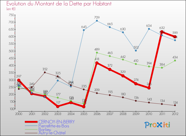 Evolution de la dette par habitant pour la commune de CERNOY-EN-BERRY et les communes proches de 2000 à 2012 Comparaison de la dette par habitant pour CERNOY-EN-BERRY et les communes voisines de 2000 à 2012