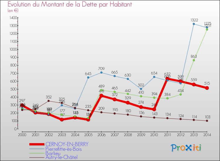Evolution de la dette par habitant pour la commune de CERNOY-EN-BERRY et les communes proches de 2000 à 2014 Comparaison de la dette par habitant pour CERNOY-EN-BERRY et les communes voisines de 2000 à 2014