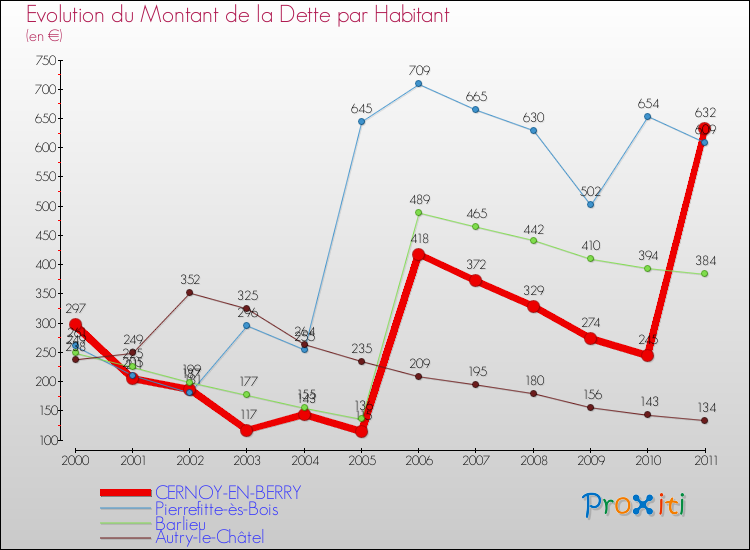 Evolution de la dette par habitant pour la commune de CERNOY-EN-BERRY et les communes proches Comparaison de la dette par habitant pour CERNOY-EN-BERRY et les communes voisines