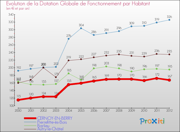 Evolution et montant de la dotation globale de fonctionnement par Habitant pour CERNOY-EN-BERRY et les communes proches Comparaison des dotations globales de fonctionnement par habitant pour CERNOY-EN-BERRY et les communes voisines