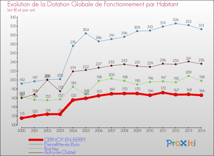 Evolution et montant de la dotation globale de fonctionnement par Habitant pour CERNOY-EN-BERRY et les communes proches de 2000 à 2014. Comparaison des dotations globales de fonctionnement par habitant pour CERNOY-EN-BERRY et les communes voisines de 2000 à 2014.