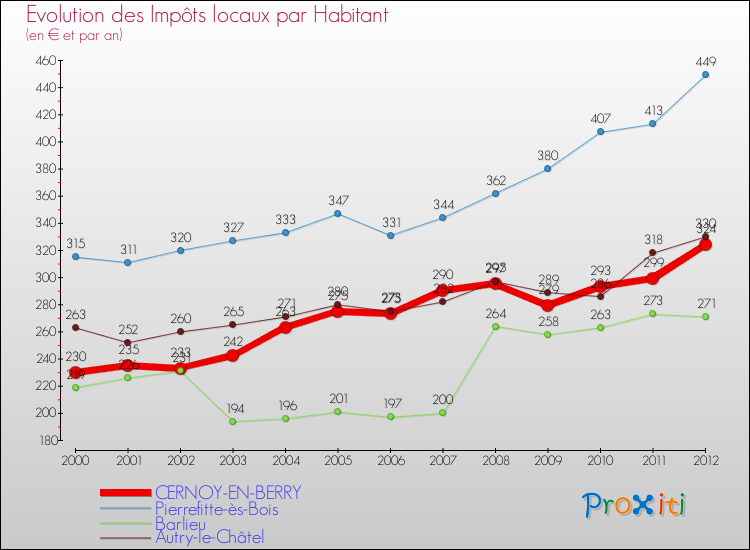 Evolution et montant des impôts locaux par Habitant pour CERNOY-EN-BERRY et les communes proches Comparaison des impôts locaux par habitant pour CERNOY-EN-BERRY et les communes voisines