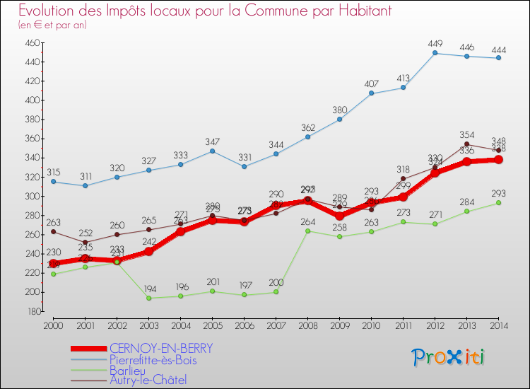 Evolution et montant des impôts locaux par Habitant pour CERNOY-EN-BERRY et les communes proches de 2000 à 2014 Comparaison des impôts locaux par habitant pour CERNOY-EN-BERRY et les communes voisines de 2000 à 2014