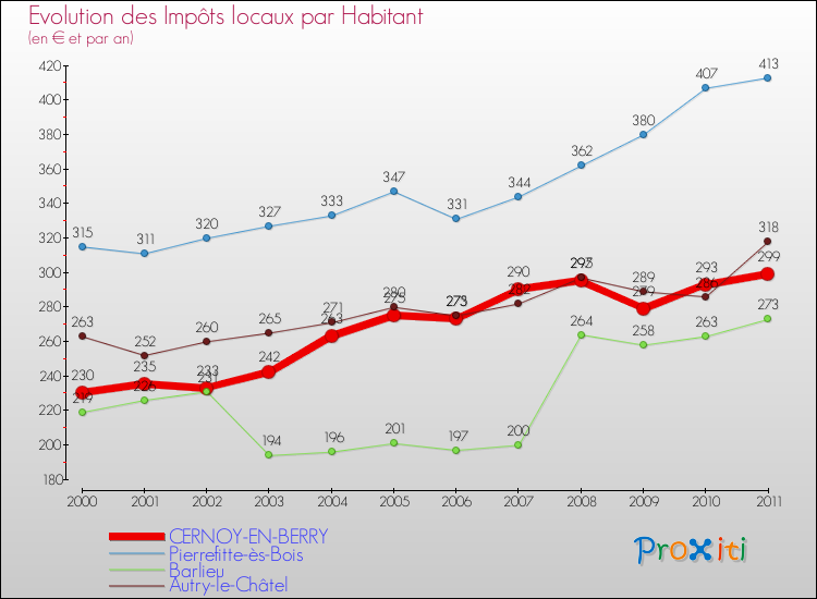 Evolution et montant des impôts locaux par Habitant pour CERNOY-EN-BERRY et les communes proches Comparaison des impôts locaux par habitant pour CERNOY-EN-BERRY et les communes voisines