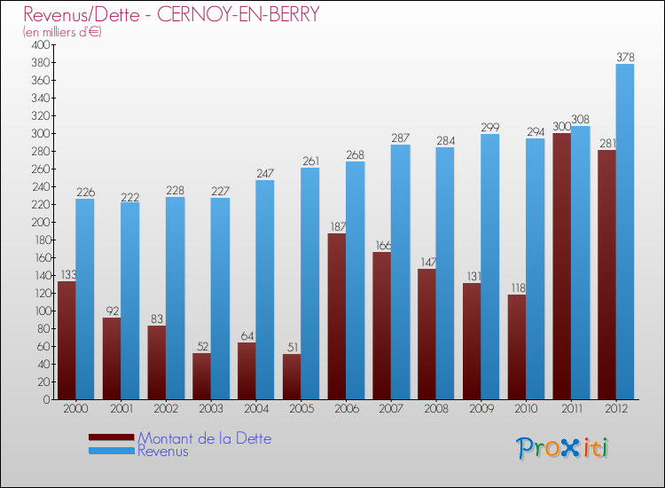 Evolution comparée de la dette et des revenus pour la commune de CERNOY-EN-BERRY de 2000 à 2012 Comparaison de la dette et des revenus pour CERNOY-EN-BERRY de 2000 à 2012