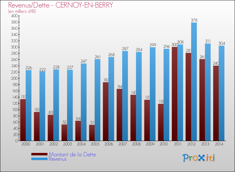 Evolution comparée de la dette et des revenus pour la commune de CERNOY-EN-BERRY de 2000 à 2014 Comparaison de la dette et des revenus pour CERNOY-EN-BERRY de 2000 à 2014