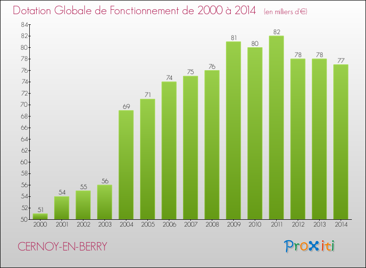 Evolution du montant de la Dotation Globale de Fonctionnement pour la commune de CERNOY-EN-BERRY de 2000 à 2014 Evolution du montant de la Dotation Globale de Fonctionnement pour CERNOY-EN-BERRY de 2000 à 2014