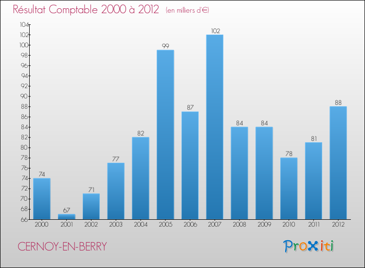 Evolution du résultat comptable pour la commune de CERNOY-EN-BERRY de 2000 à 2012 Evolution du résultat comptable pour CERNOY-EN-BERRY de 2000 à 2012
