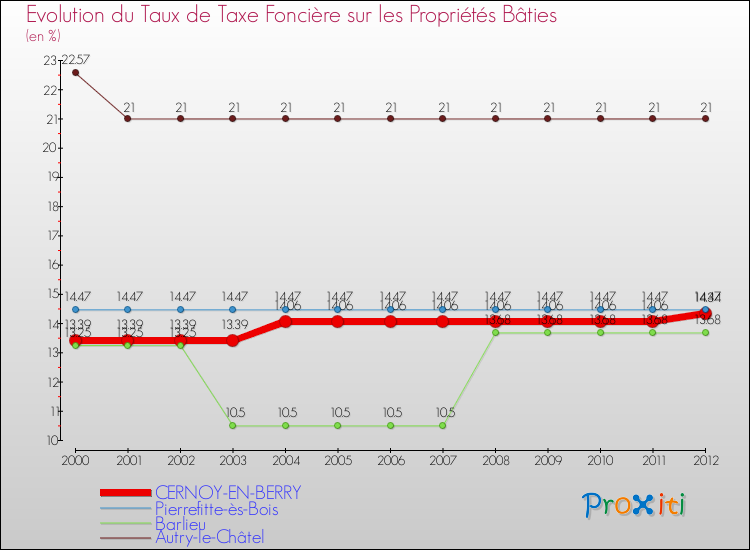 Evolution du taux de la taxe foncière sur le bati pour CERNOY-EN-BERRY et les communes proches de 2000 à 2012 Comparaison des taux de taxe foncière sur le bati pour CERNOY-EN-BERRY et les communes voisines de 2000 à 2012