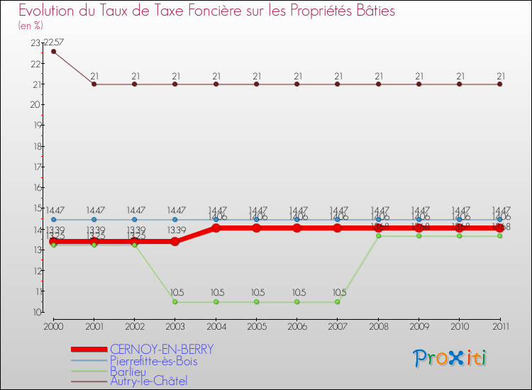 Evolution du taux de la taxe foncière sur le bati pour CERNOY-EN-BERRY et les communes proches Comparaison des taux de taxe foncière sur le bati pour CERNOY-EN-BERRY et les communes voisines