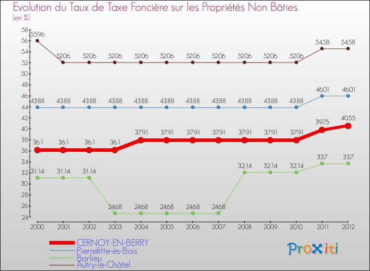 Evolution du taux de la taxe foncière sur les immeubles et terrains non batis pour CERNOY-EN-BERRY et les communes proches de 2000 à 2012 Comparaison des taux de la taxe foncière sur les immeubles et terrains non batis pour CERNOY-EN-BERRY et les communes voisines de 2000 à 2012
