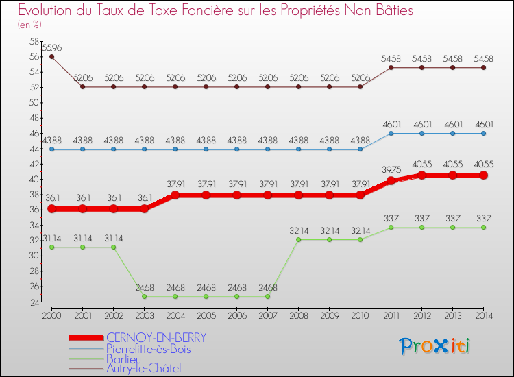 Evolution du taux de la taxe foncière sur les immeubles et terrains non batis pour CERNOY-EN-BERRY et les communes proches de 2000 à 2014 Comparaison des taux de la taxe foncière sur les immeubles et terrains non batis pour CERNOY-EN-BERRY et les communes voisines de 2000 à 2014