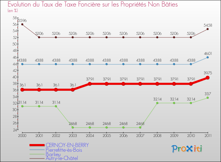 Evolution du taux de la taxe foncière sur les immeubles et terrains non batis pour CERNOY-EN-BERRY et les communes proches Comparaison des taux de la taxe foncière sur les immeubles et terrains non batis pour CERNOY-EN-BERRY et les communes voisines