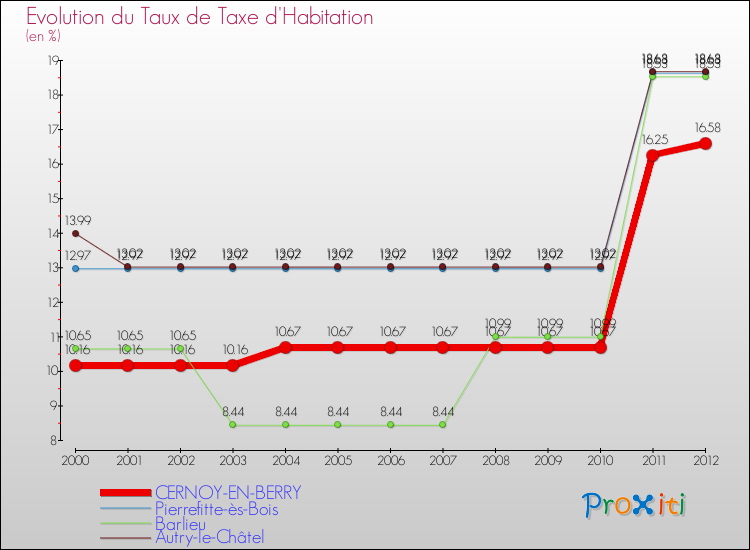Evolution du taux de la taxe d'habitation pour CERNOY-EN-BERRY et les communes proches Comparaison des taux de la taxe d'habitation pour CERNOY-EN-BERRY et les communes voisines