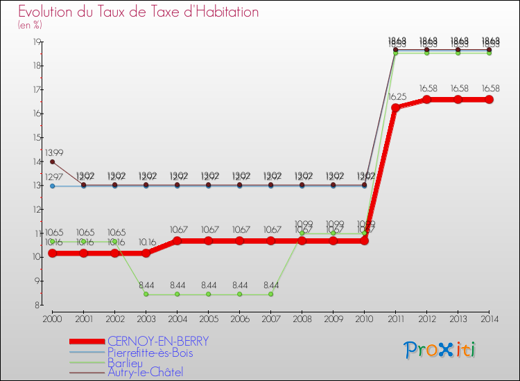 Evolution du taux de la taxe d'habitation pour CERNOY-EN-BERRY et les communes proches de 2000 à 2014 Comparaison des taux de la taxe d'habitation pour CERNOY-EN-BERRY et les communes voisines de 2000 à 2014