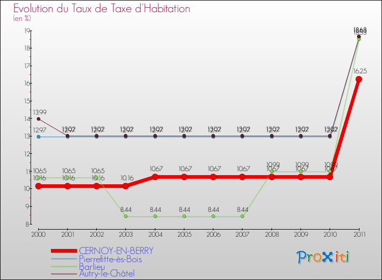 Evolution du taux de la taxe d'habitation pour CERNOY-EN-BERRY et les communes proches Comparaison des taux de la taxe d'habitation pour CERNOY-EN-BERRY et les communes voisines