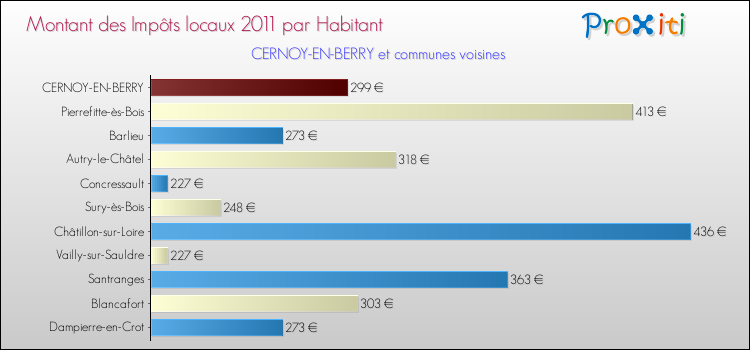 Montant des impôts locaux par Habitant pour CERNOY-EN-BERRY et les communes proches Comparaison des impôts locaux par habitant pour CERNOY-EN-BERRY et les communes voisines