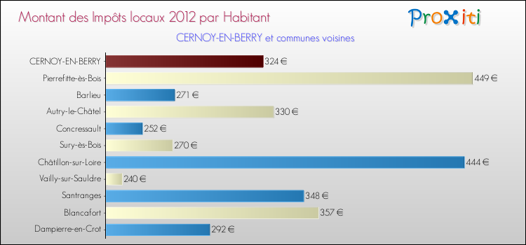 Montant des impôts locaux par Habitant pour CERNOY-EN-BERRY et les communes proches Comparaison des impôts locaux par habitant pour CERNOY-EN-BERRY et les communes voisines
