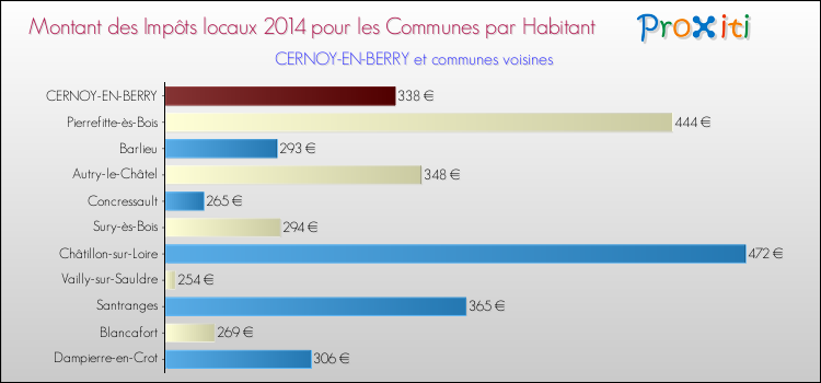 Montant des impôts locaux par Habitant pour CERNOY-EN-BERRY et les communes proches en 2014 Comparaison des impôts locaux par habitant pour CERNOY-EN-BERRY et les communes voisines en 2014