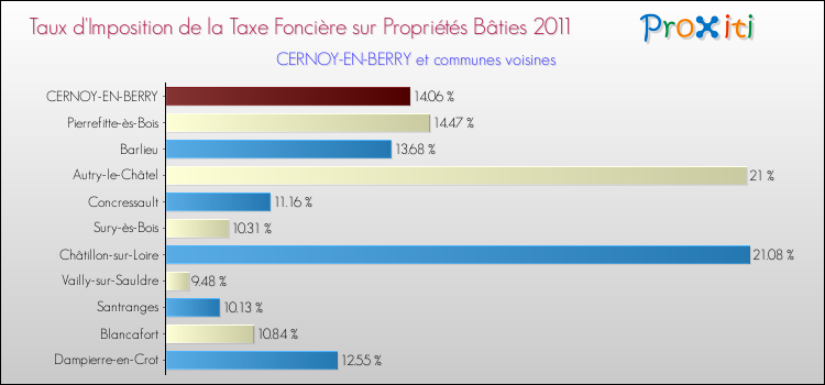 Taux d'imposition de la taxe foncière sur le bati 2011 pour CERNOY-EN-BERRY et les communes proches Comparaison des taux d'imposition de la taxe foncière sur le bati 2011 pour CERNOY-EN-BERRY et les communes voisines