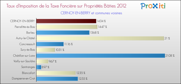 Taux d'imposition de la taxe foncière sur le bati 2012 pour CERNOY-EN-BERRY et les communes proches Comparaison des taux d'imposition de la taxe foncière sur le bati 2012 pour CERNOY-EN-BERRY et les communes voisines