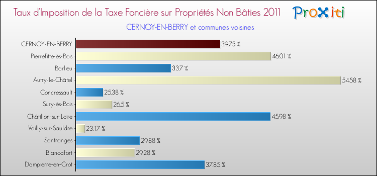 Taux d'imposition de la taxe foncière sur les immeubles et terrains non batis 2011 pour CERNOY-EN-BERRY et les communes proches Comparaison des taux d'imposition de la taxe foncière sur les immeubles et terrains non batis 2011 pour CERNOY-EN-BERRY et les communes voisines