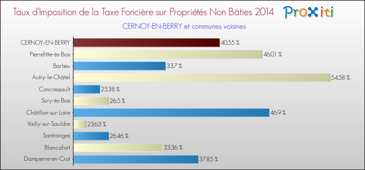 Taux d'imposition de la taxe foncière sur les immeubles et terrains non batis 2014 pour CERNOY-EN-BERRY et les communes proches Comparaison des taux d'imposition de la taxe foncière sur les immeubles et terrains non batis 2014 pour CERNOY-EN-BERRY et les communes voisines