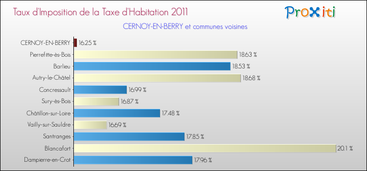 Taux d'imposition de la taxe d'habitation 2011 pour CERNOY-EN-BERRY et les communes proches Comparaison des taux d'imposition de la taxe d'habitation 2011 pour CERNOY-EN-BERRY et les communes voisines