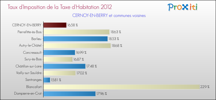 Taux d'imposition de la taxe d'habitation 2012 pour CERNOY-EN-BERRY et les communes proches Comparaison des taux d'imposition de la taxe d'habitation 2012 pour CERNOY-EN-BERRY et les communes voisines