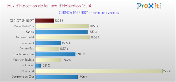 Taux d'imposition de la taxe d'habitation 2014 pour CERNOY-EN-BERRY et les communes proches Comparaison des taux d'imposition de la taxe d'habitation 2014 pour CERNOY-EN-BERRY et les communes voisines