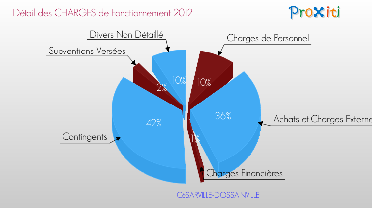 Décomposition des Charges de Fonctionnement 2012 de la commune de CéSARVILLE-DOSSAINVILLE Charges de Fonctionnement 2012 pour la commune de CéSARVILLE-DOSSAINVILLE