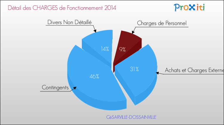Décomposition des Charges de Fonctionnement 2014 de la commune de CéSARVILLE-DOSSAINVILLE Charges de Fonctionnement 2014 pour la commune de CéSARVILLE-DOSSAINVILLE
