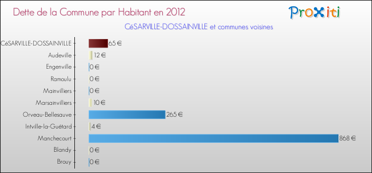 Dette par habitant de la commune en 2012 pour CéSARVILLE-DOSSAINVILLE et les communes proches Comparaison de la dette par habitant de la commune en 2012 pour CéSARVILLE-DOSSAINVILLE et les communes voisines
