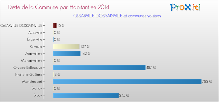 Dette par habitant de la commune en 2014 pour CéSARVILLE-DOSSAINVILLE et les communes proches Comparaison de la dette par habitant de la commune en 2014 pour CéSARVILLE-DOSSAINVILLE et les communes voisines