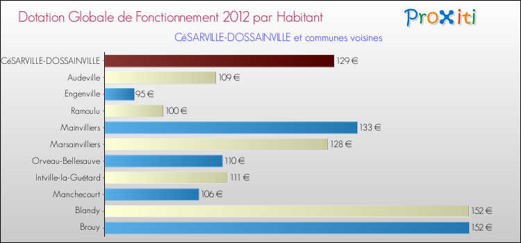 Montant des dotations globales de fonctionnement DGF par Habitant pour CéSARVILLE-DOSSAINVILLE et les communes proches Comparaison des des dotations globales de fonctionnement DGF par habitant pour CéSARVILLE-DOSSAINVILLE et les communes voisines
