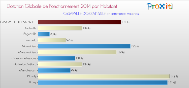 Montant des dotations globales de fonctionnement DGF par Habitant pour CéSARVILLE-DOSSAINVILLE et les communes proches en 2014. Comparaison des des dotations globales de fonctionnement DGF par habitant pour CéSARVILLE-DOSSAINVILLE et les communes voisines en 2014.