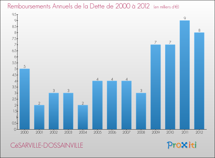 Evolution de l'annuité de la dette pour la commune de CéSARVILLE-DOSSAINVILLE de 2000 à 2012 Annuités de la dette pour CéSARVILLE-DOSSAINVILLE de 2000 à 2012