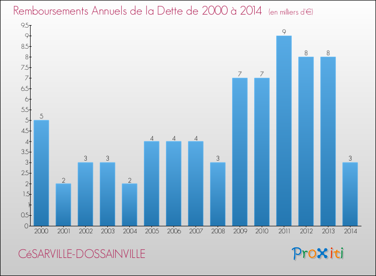Evolution de l'annuité de la dette pour la commune de CéSARVILLE-DOSSAINVILLE de 2000 à 2014 Annuités de la dette pour CéSARVILLE-DOSSAINVILLE de 2000 à 2014